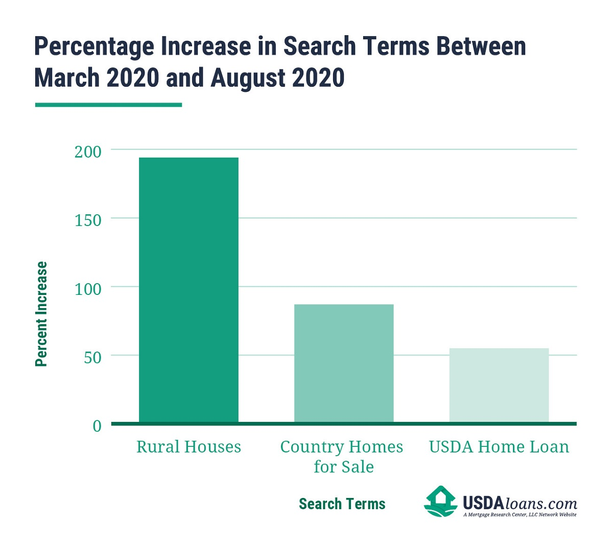 percentage increase in search terms graph