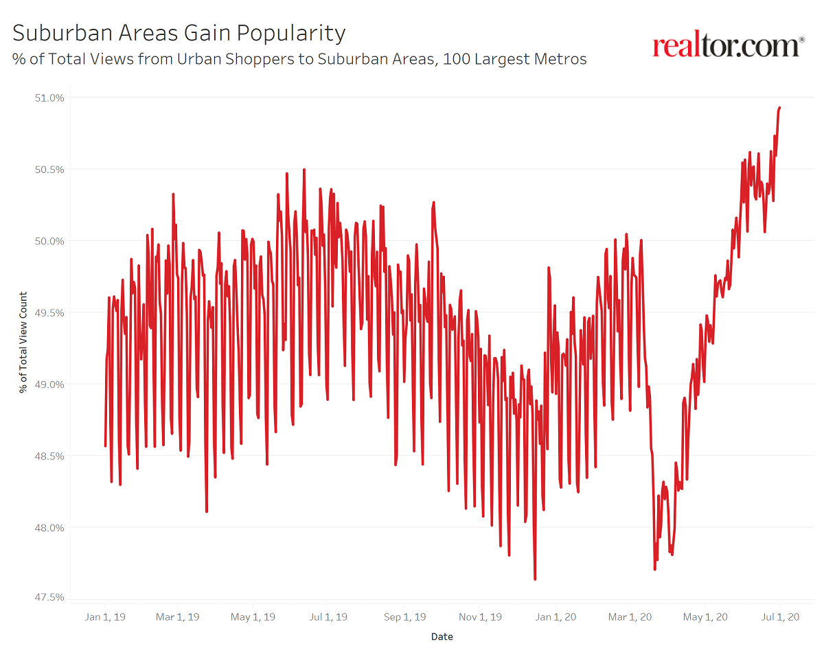 metro areas suburban interest increase graph